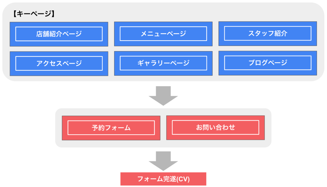 KPI例