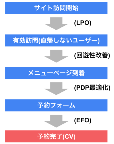 内部施策フロー