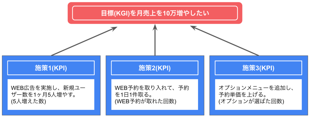 KGI・KPIの例