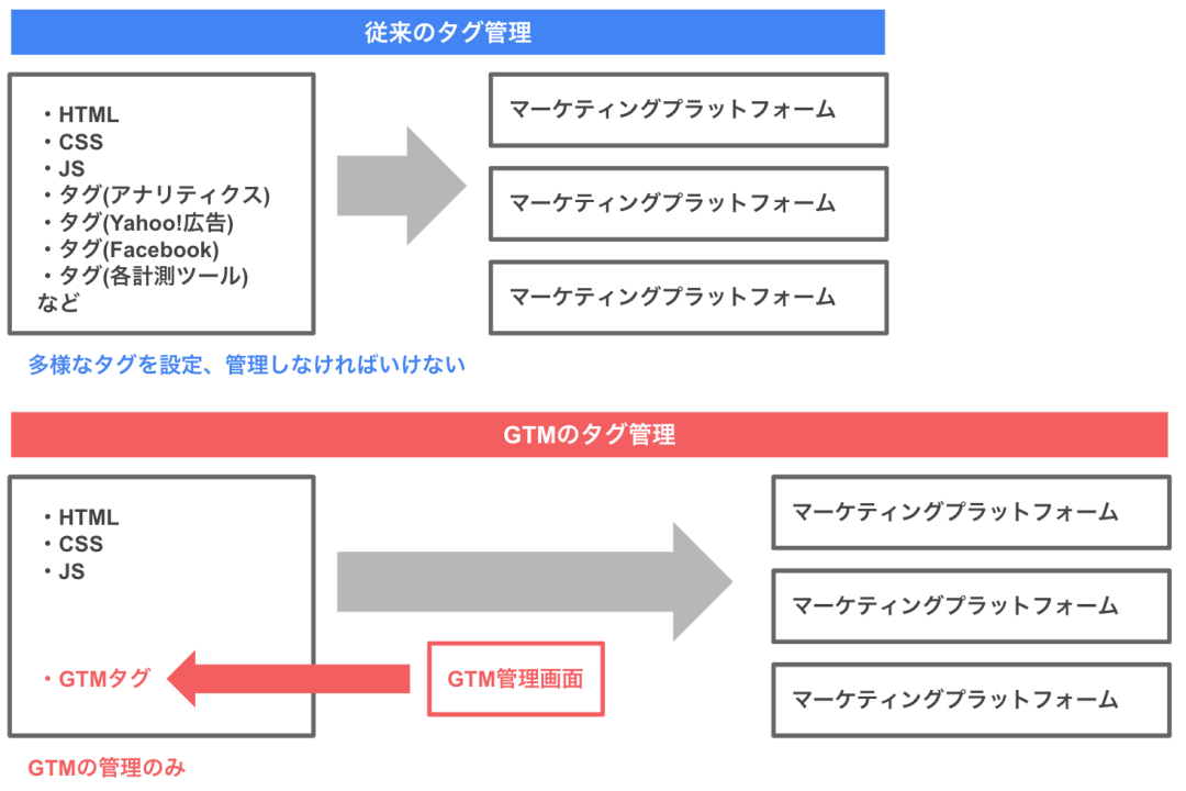 GTMのタグ