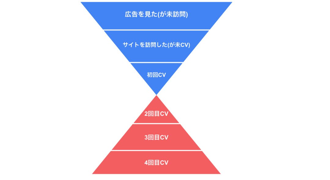 ユーザー軸のファネル